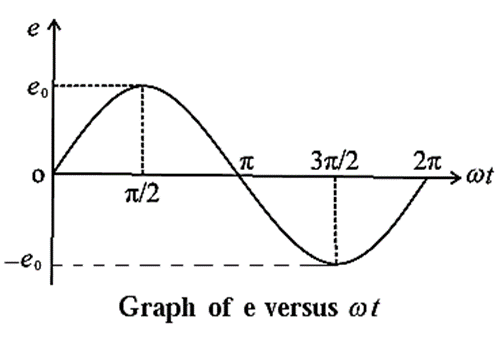 Notes-Part-1-Class-12-Physics-Chapter-13-AC Circuits-MSBSHSE - KitabCd ...
