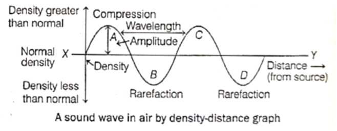Soundgraph Class 9 Notes-NCERT-Class-9-Science-Chapter-11-Sound-CBSE - KitabCd Academy