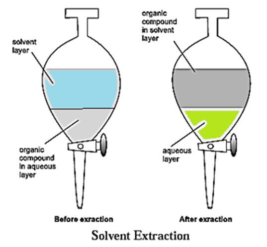 Solvent Extraction Problem Notes-Class-11-Science-Chemistry-Chapter-3-Basic Analytical Techniques ...