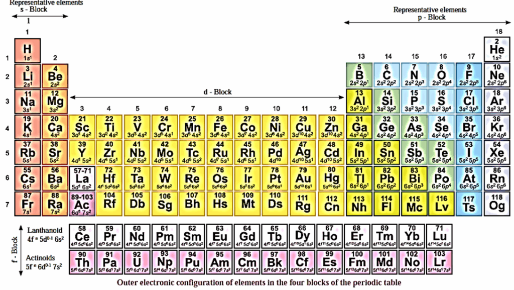 Normal Element Notes-Class-11-Science-Chemistry-Chapter-7-Modern Periodic Table ...